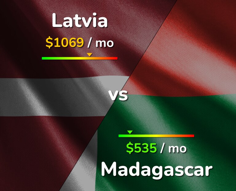 Cost of living in Latvia vs Madagascar infographic