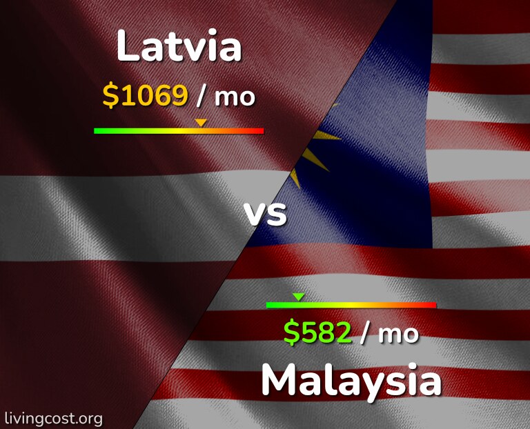 Cost of living in Latvia vs Malaysia infographic