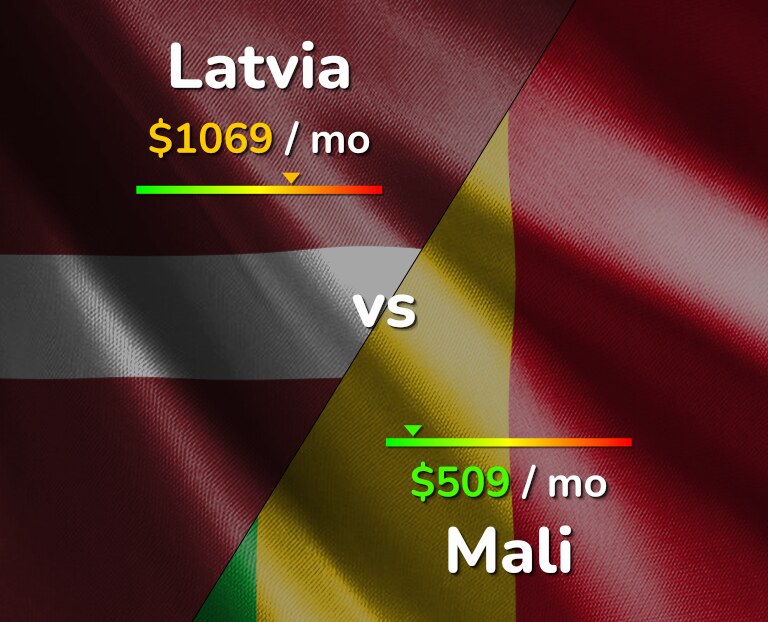 Cost of living in Latvia vs Mali infographic