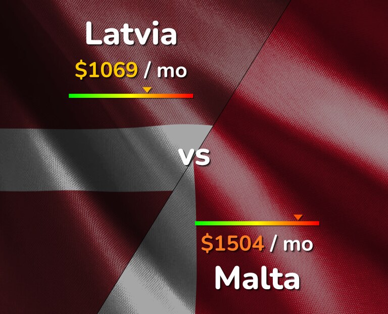 Cost of living in Latvia vs Malta infographic
