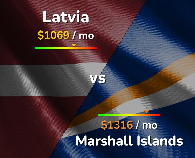 Cost of living in Latvia vs Marshall Islands infographic