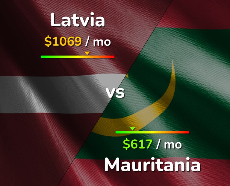 Cost of living in Latvia vs Mauritania infographic