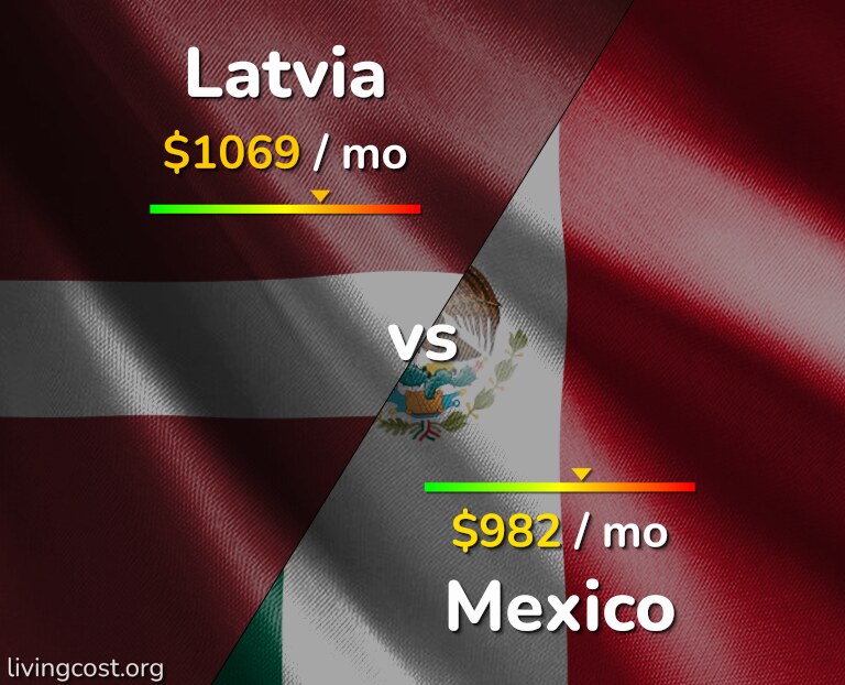 Cost of living in Latvia vs Mexico infographic