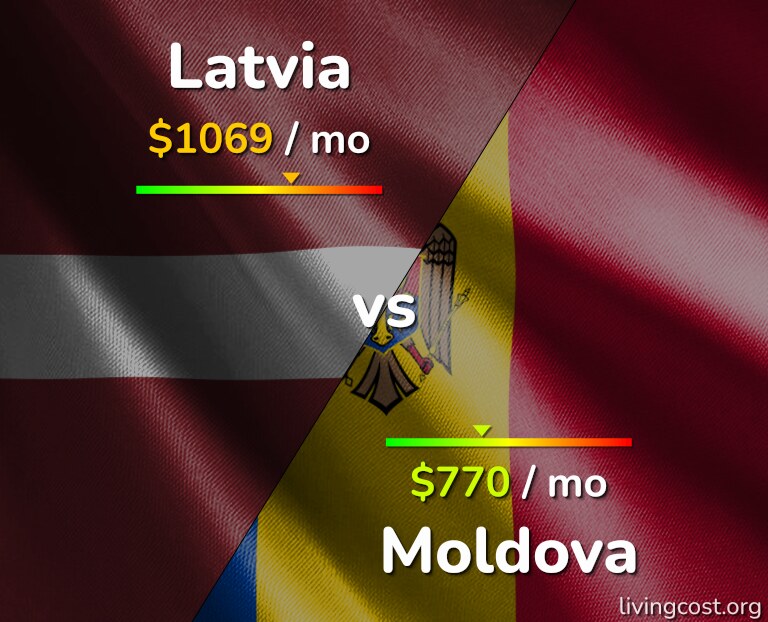 Cost of living in Latvia vs Moldova infographic