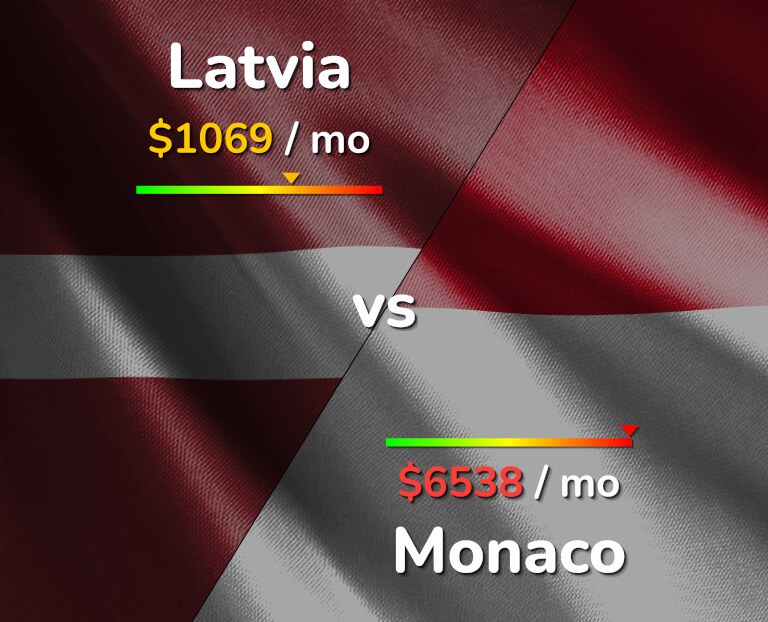Cost of living in Latvia vs Monaco infographic