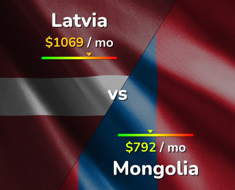 Cost of living in Latvia vs Mongolia infographic