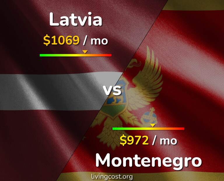 Cost of living in Latvia vs Montenegro infographic