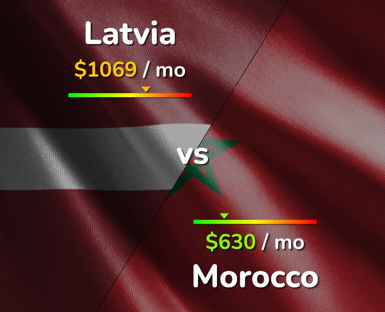 Cost of living in Latvia vs Morocco infographic