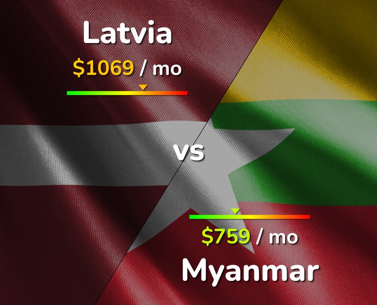 Cost of living in Latvia vs Myanmar infographic