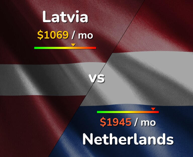 Cost of living in Latvia vs Netherlands infographic
