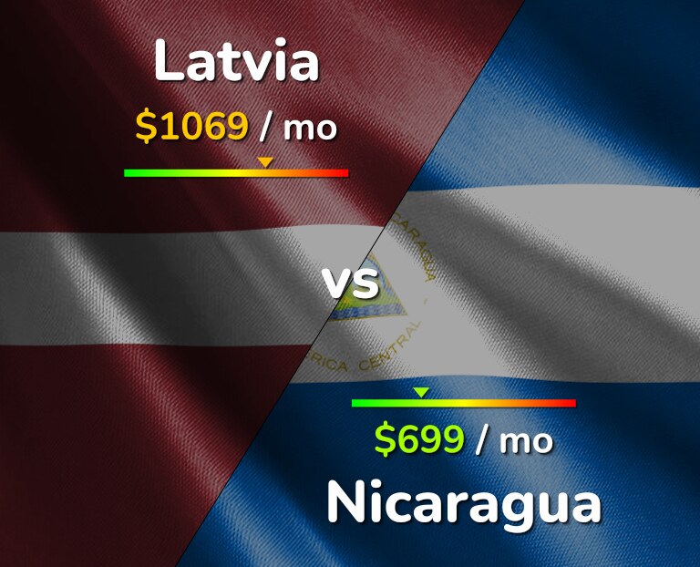Cost of living in Latvia vs Nicaragua infographic