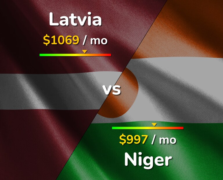 Cost of living in Latvia vs Niger infographic