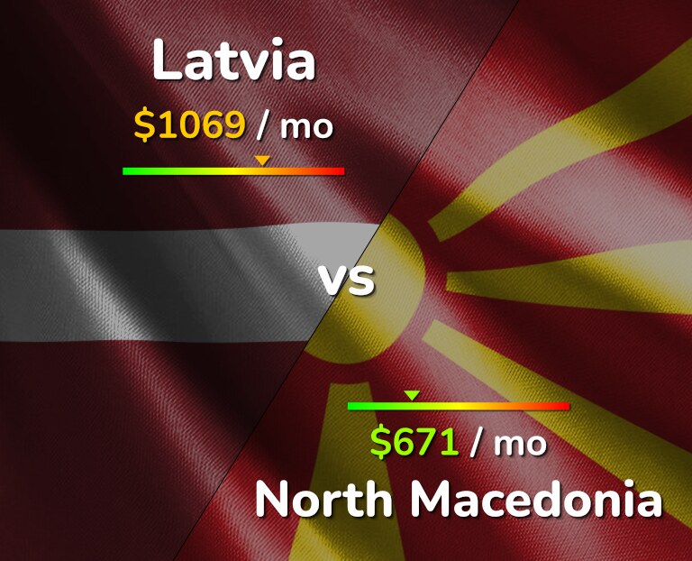 Cost of living in Latvia vs North Macedonia infographic