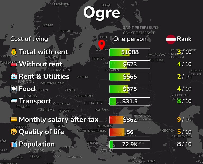Cost of living in Ogre infographic