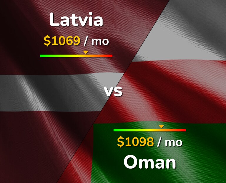 Cost of living in Latvia vs Oman infographic