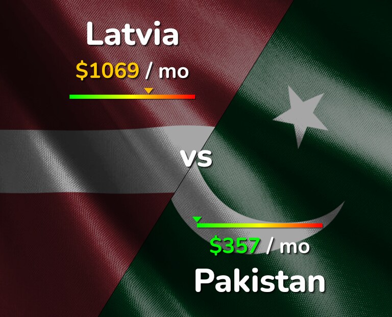 Cost of living in Latvia vs Pakistan infographic