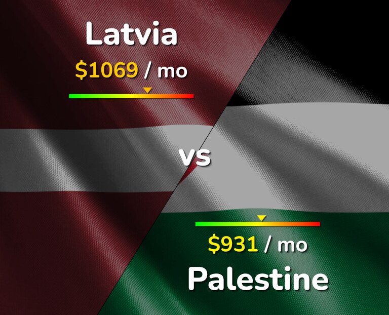 Cost of living in Latvia vs Palestine infographic