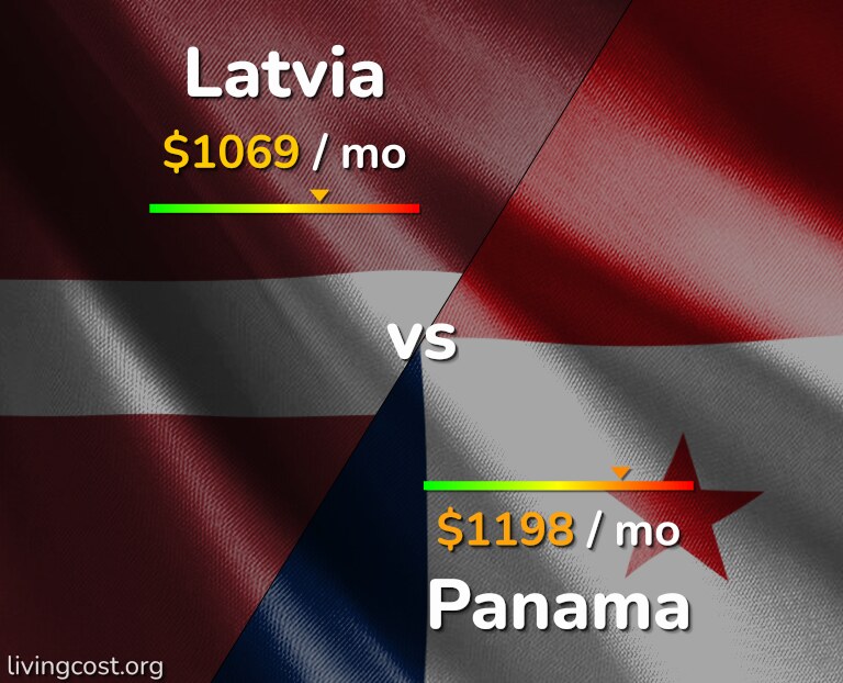 Cost of living in Latvia vs Panama infographic