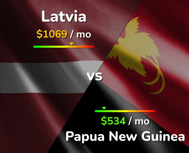 Cost of living in Latvia vs Papua New Guinea infographic