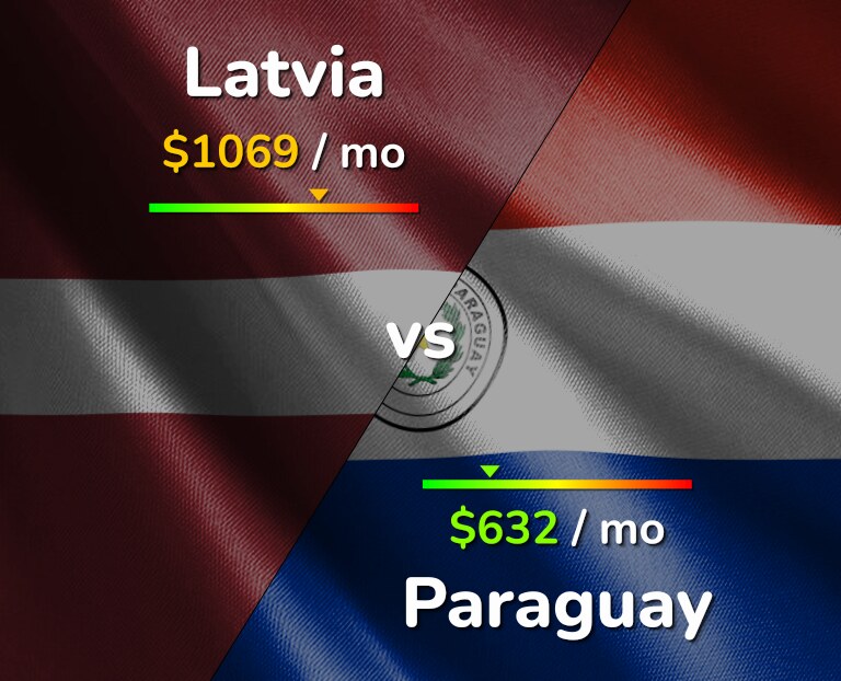 Cost of living in Latvia vs Paraguay infographic