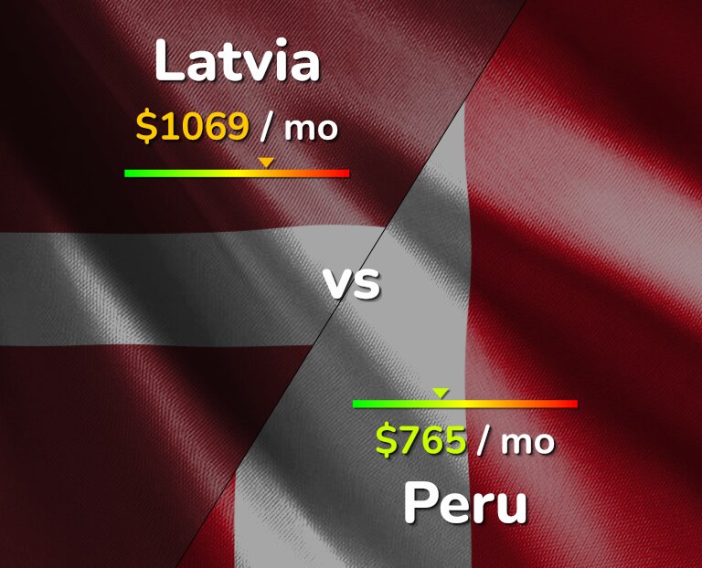 Cost of living in Latvia vs Peru infographic
