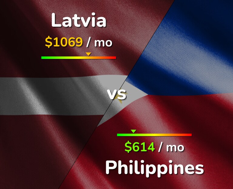 Cost of living in Latvia vs Philippines infographic