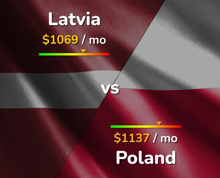 Cost of living in Latvia vs Poland infographic