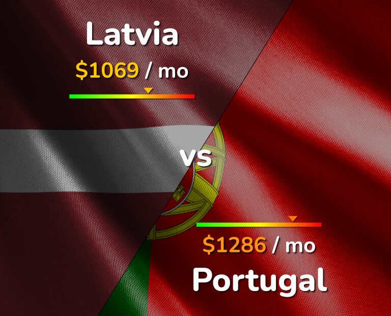 Cost of living in Latvia vs Portugal infographic