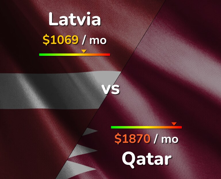 Cost of living in Latvia vs Qatar infographic