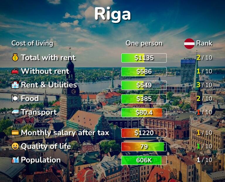 Riga: Cost of Living, Salaries, Prices for Rent & food