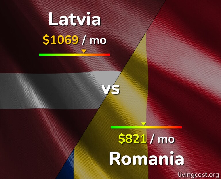 Cost of living in Latvia vs Romania infographic