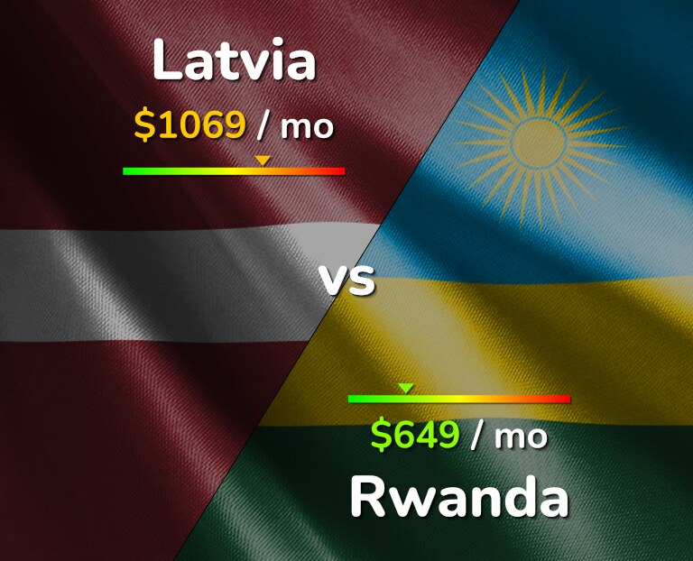 Cost of living in Latvia vs Rwanda infographic