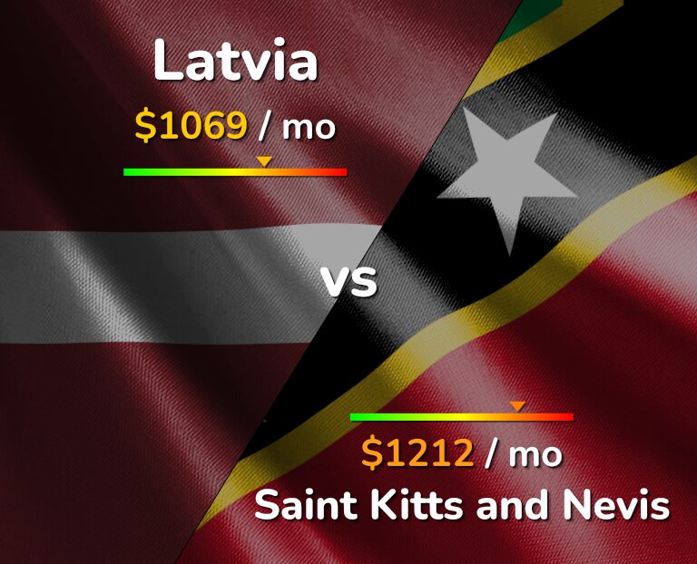 Cost of living in Latvia vs Saint Kitts and Nevis infographic
