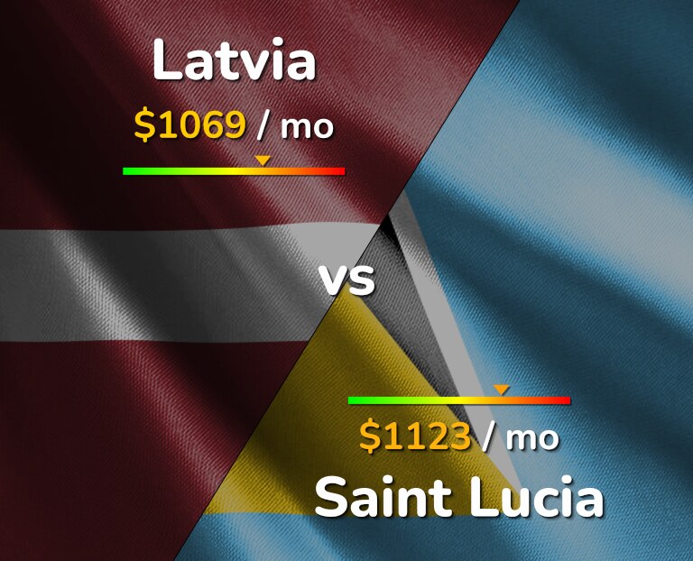 Cost of living in Latvia vs Saint Lucia infographic