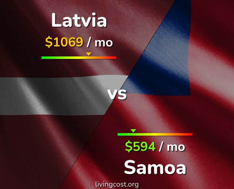 Cost of living in Latvia vs Samoa infographic