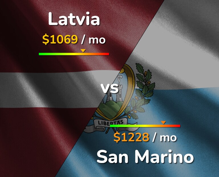 Cost of living in Latvia vs San Marino infographic
