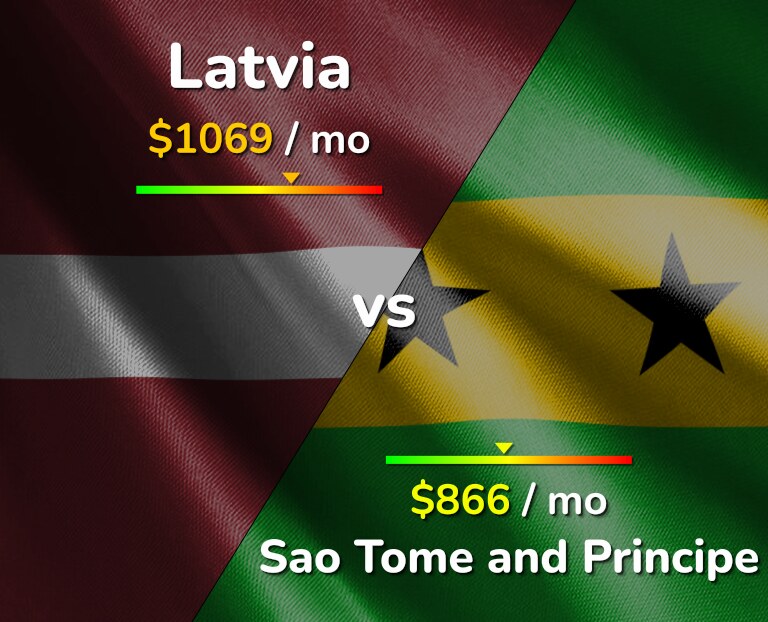Cost of living in Latvia vs Sao Tome and Principe infographic