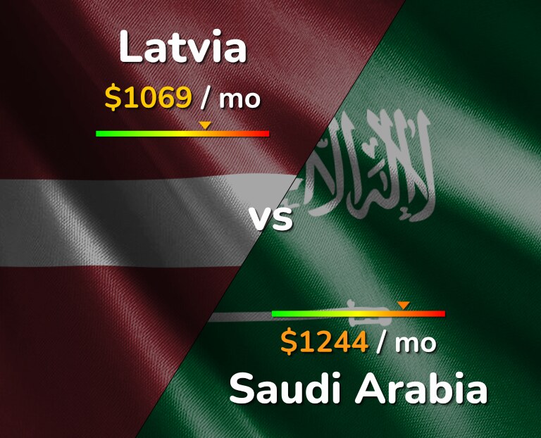 Cost of living in Latvia vs Saudi Arabia infographic