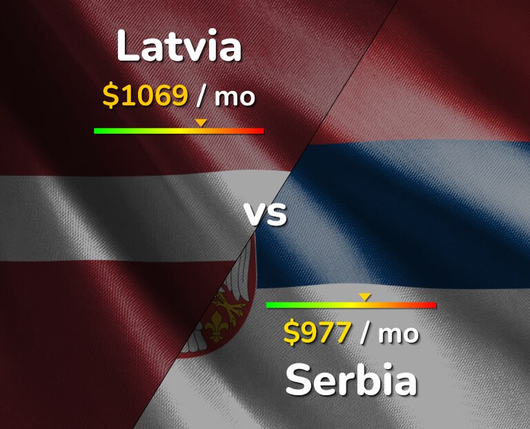 Cost of living in Latvia vs Serbia infographic