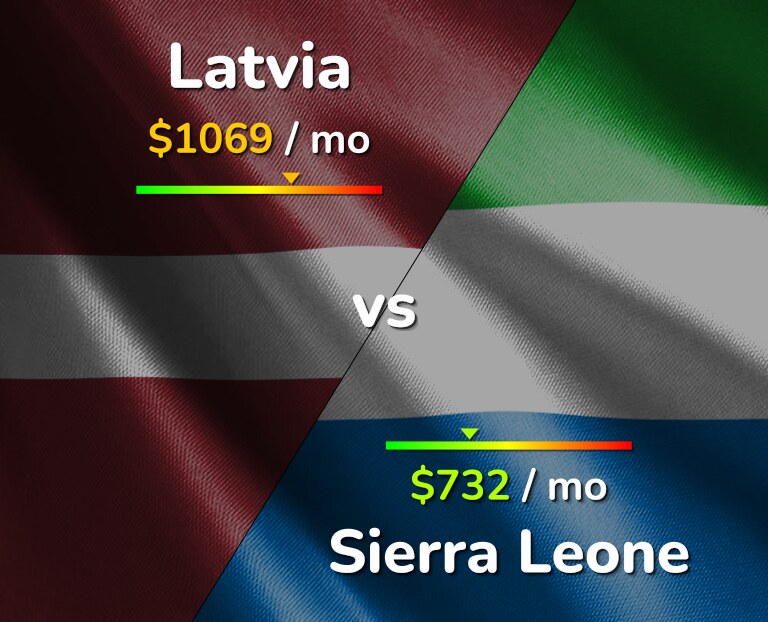 Cost of living in Latvia vs Sierra Leone infographic