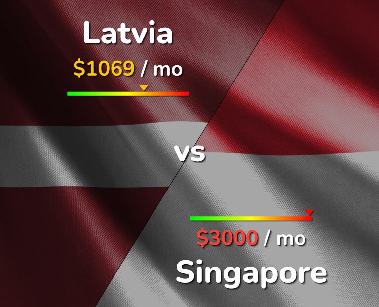 Cost of living in Latvia vs Singapore infographic