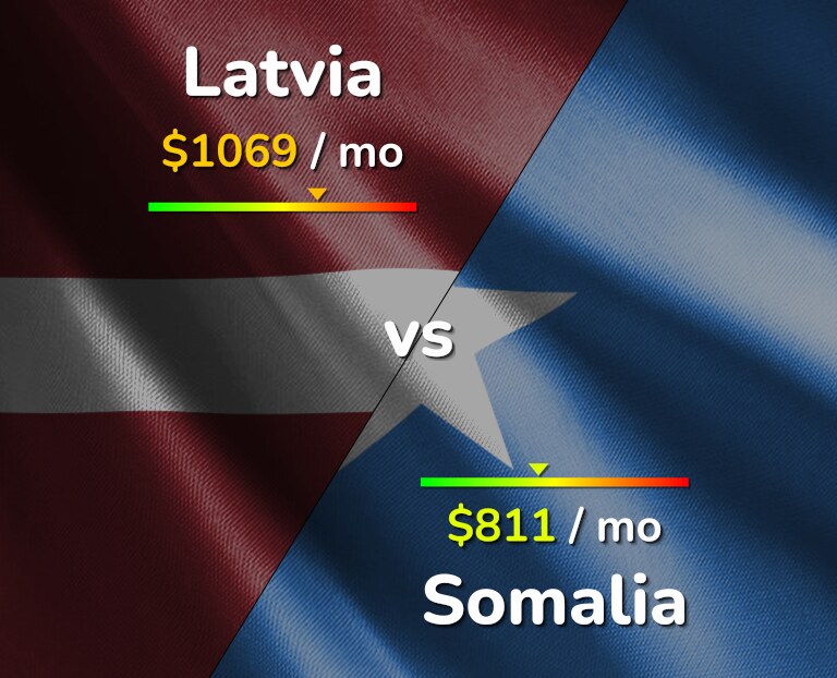 Cost of living in Latvia vs Somalia infographic