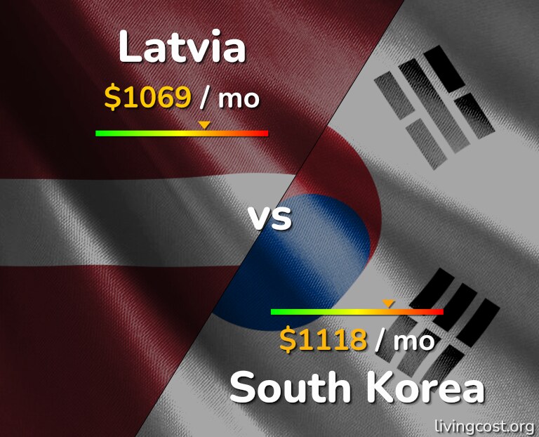 Cost of living in Latvia vs South Korea infographic