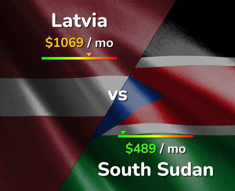 Cost of living in Latvia vs South Sudan infographic
