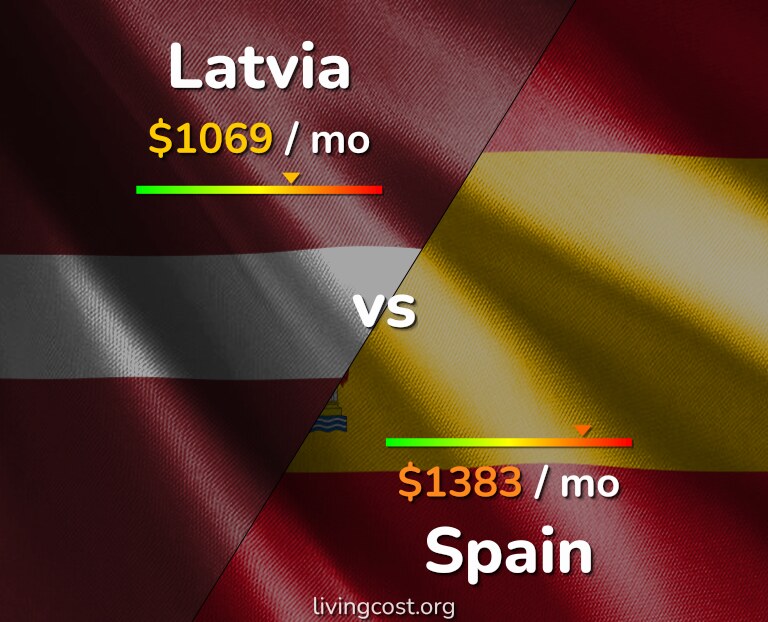 Cost of living in Latvia vs Spain infographic