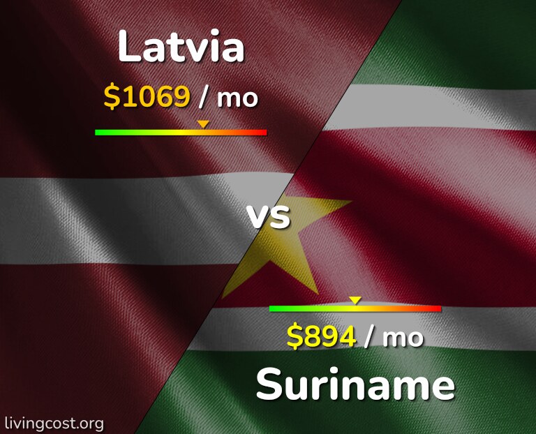 Cost of living in Latvia vs Suriname infographic