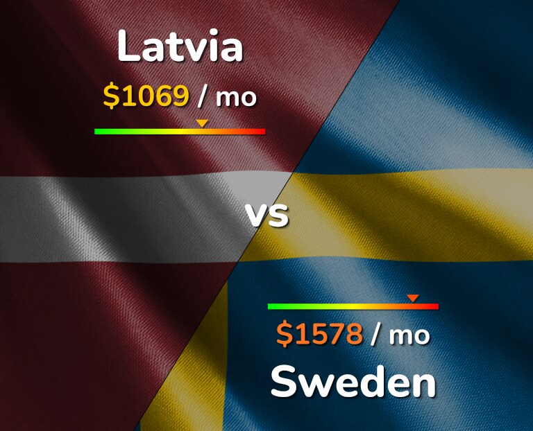 Cost of living in Latvia vs Sweden infographic