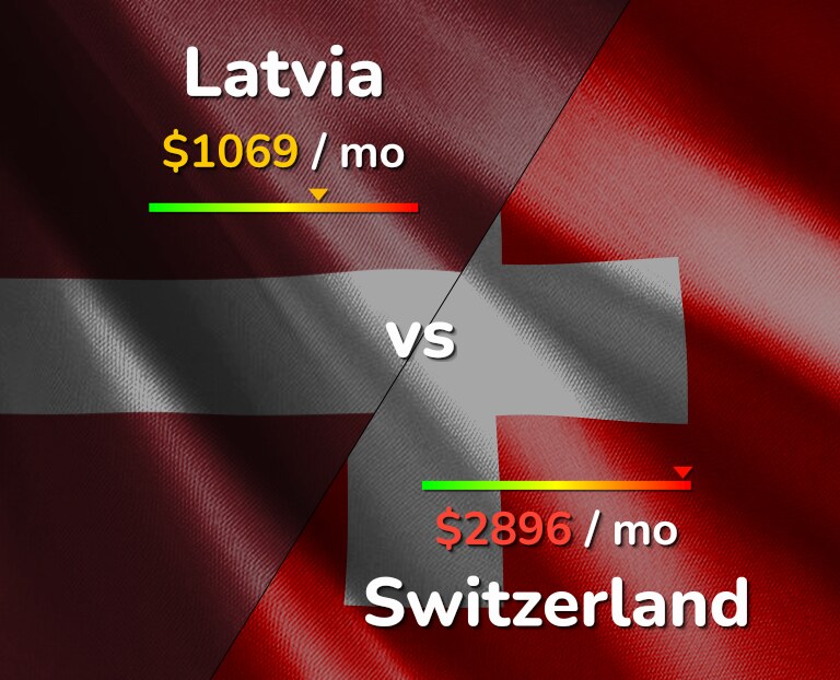 Cost of living in Latvia vs Switzerland infographic