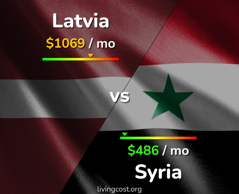 Cost of living in Latvia vs Syria infographic