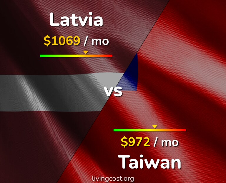 Cost of living in Latvia vs Taiwan infographic